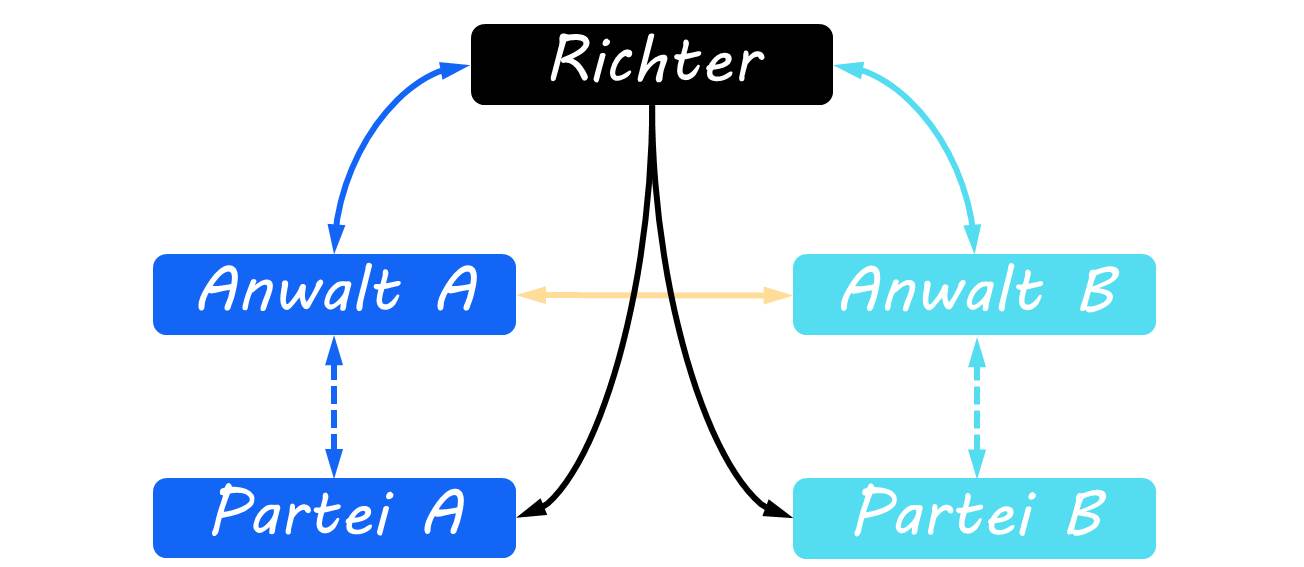 Gesprächsfluss Gerichtsverfahren