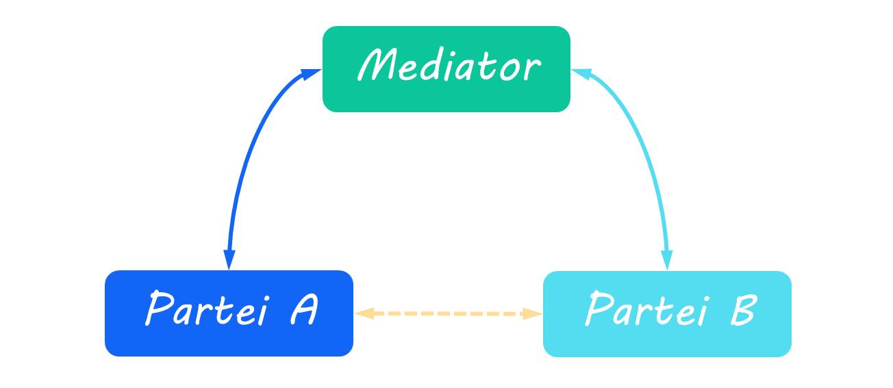 Gesprächsfluss Mediationsverfahren